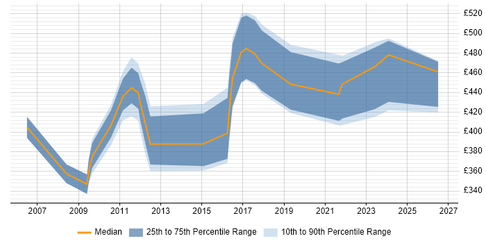 Contractor daily rate distribution trend for jobs in Edinburgh citing Performance Metrics