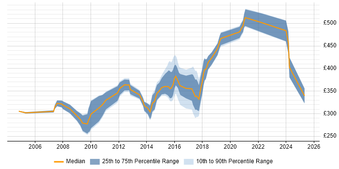 Contractor daily rate distribution trend for jobs in Edinburgh citing Performance Monitoring