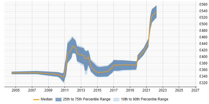 Contractor daily rate distribution trend for Performance Tester job vacancies in Edinburgh