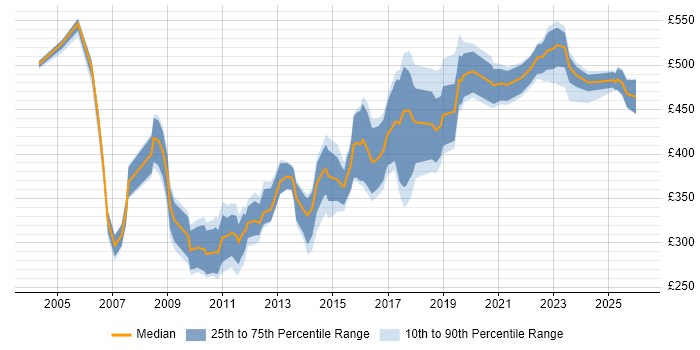 Contractor daily rate distribution trend for jobs in Edinburgh citing Perl