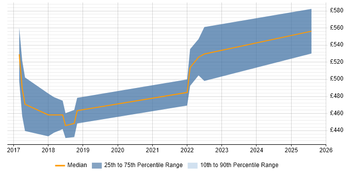 Contractor daily rate distribution trend for jobs in Edinburgh citing PhD
