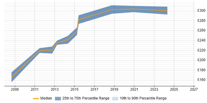 Contractor daily rate distribution trend for PHP Web Developer job vacancies in Edinburgh
