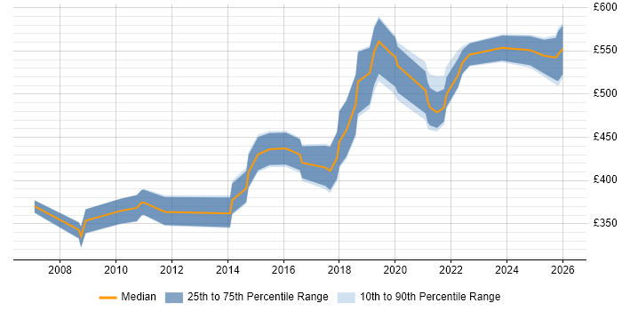 Contractor daily rate distribution trend for jobs in Edinburgh citing Physical Data Model