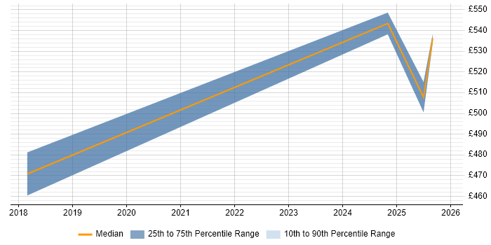 Contractor daily rate distribution trend for jobs in Edinburgh citing Ping Identity