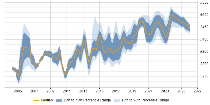 Contractor daily rate distribution trend for jobs in Edinburgh citing PL/SQL