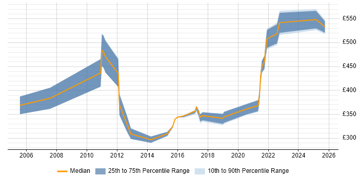 Contractor daily rate distribution trend for jobs in Edinburgh citing Planning and Forecasting