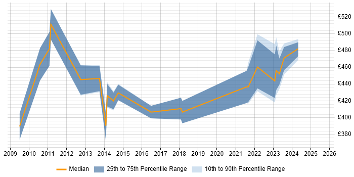 Contractor daily rate distribution trend for Planning Manager job vacancies in Edinburgh Contractor daily rate distribution trend for Planning Manager job vacancies in Edinburgh