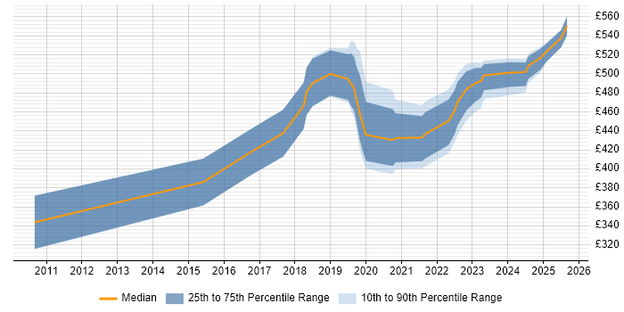 Contractor daily rate distribution trend for Platform Engineer job vacancies in Edinburgh