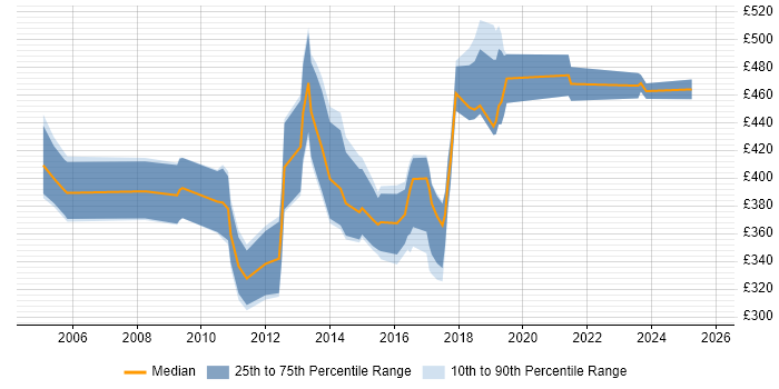 Contractor daily rate distribution trend for jobs in Edinburgh citing PMI Certification Contractor daily rate distribution trend for jobs in Edinburgh citing PMI Certification