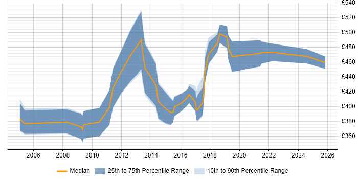 Contractor daily rate distribution trend for jobs in Edinburgh citing PMI