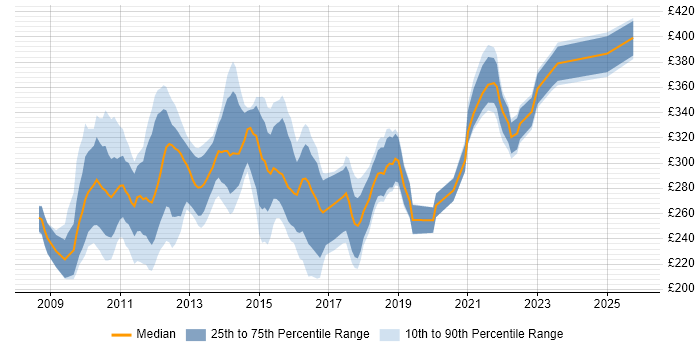 Contractor daily rate distribution trend for PMO Analyst job vacancies in Edinburgh