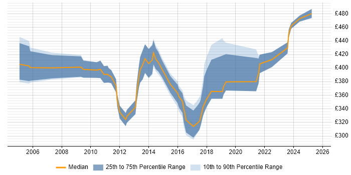Contractor daily rate distribution trend for jobs in Edinburgh citing PMP Contractor daily rate distribution trend for jobs in Edinburgh citing PMP