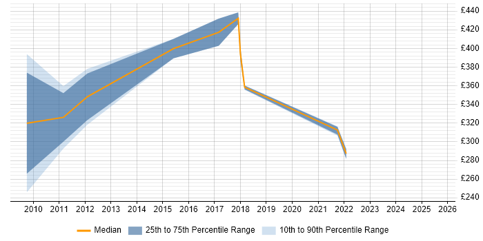 Contractor daily rate distribution trend for Portfolio Analyst job vacancies in Edinburgh