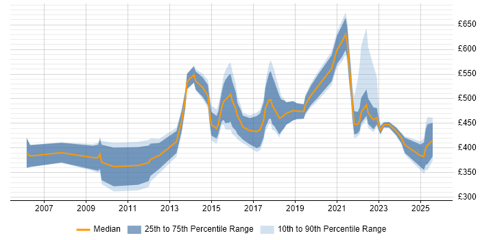Contractor daily rate distribution trend for jobs in Edinburgh citing Portfolio Management Contractor daily rate distribution trend for jobs in Edinburgh citing Portfolio Management