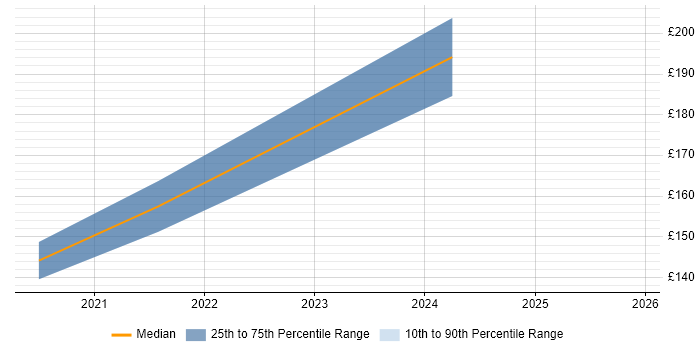 Contractor daily rate distribution trend for jobs in Edinburgh citing Post-Production