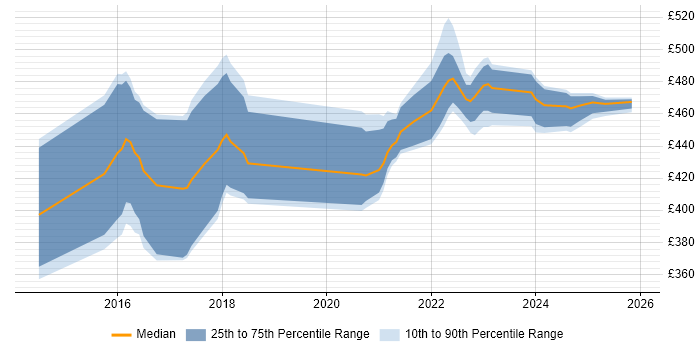Contractor daily rate distribution trend for jobs in Edinburgh citing PostGIS