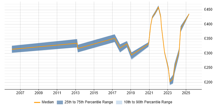 Contractor daily rate distribution trend for jobs in Edinburgh citing Postgraduate