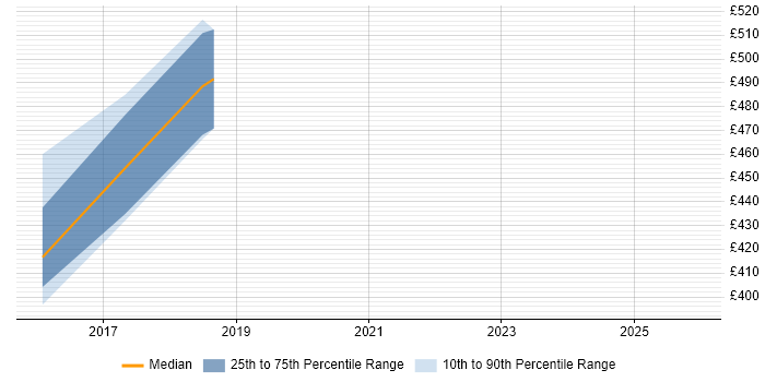 Contractor daily rate distribution trend for PostgreSQL DBA job vacancies in Edinburgh