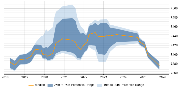 Contractor daily rate distribution trend for jobs in Edinburgh citing Postman