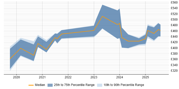 Contractor daily rate distribution trend for jobs in Edinburgh citing Power Automate Contractor daily rate distribution trend for jobs in Edinburgh citing Power Automate