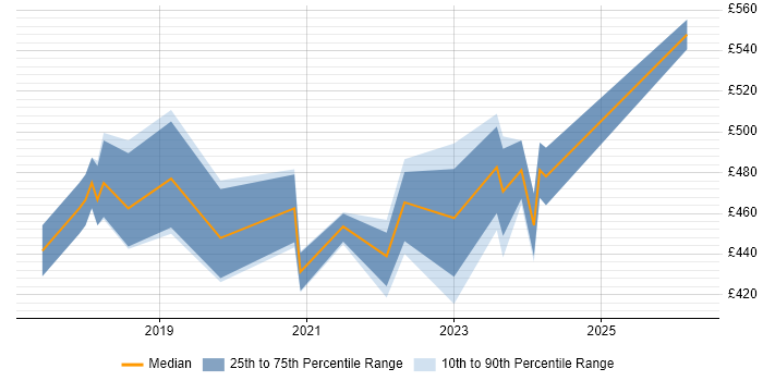 Contractor daily rate distribution trend for Power BI Developer job vacancies in Edinburgh