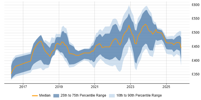 Contractor daily rate distribution trend for jobs in Edinburgh citing Power BI