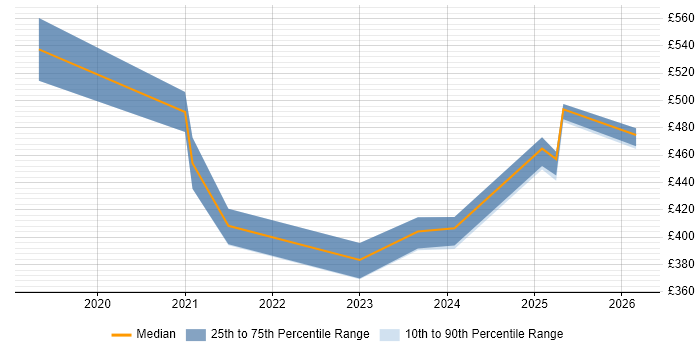 Contractor daily rate distribution trend for jobs in Edinburgh citing Power Query