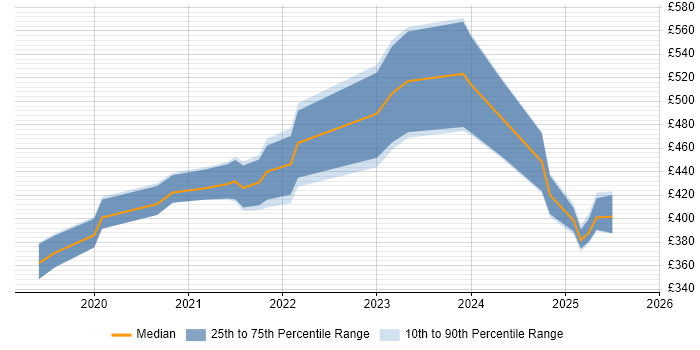 Contractor daily rate distribution trend for jobs in Edinburgh citing PowerApps Contractor daily rate distribution trend for jobs in Edinburgh citing PowerApps