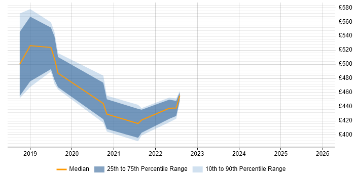 Contractor daily rate distribution trend for jobs in Edinburgh citing PowerCLI