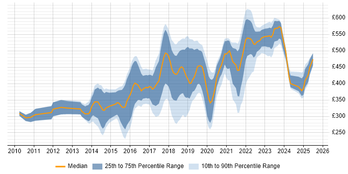Contractor daily rate distribution trend for jobs in Edinburgh citing PowerShell