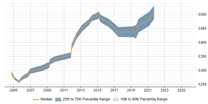 Contractor daily rate distribution trend for jobs in Edinburgh citing Presales