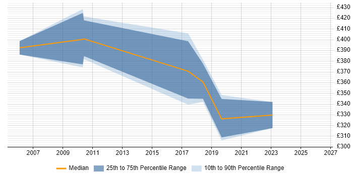 Contractor daily rate distribution trend for jobs in Edinburgh citing Primavera