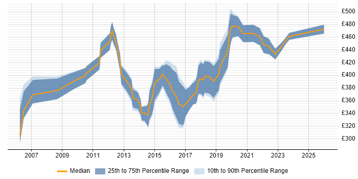 Contractor daily rate distribution trend for jobs in Edinburgh citing PRINCE2 Practitioner