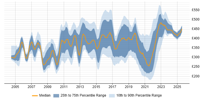 Contractor daily rate distribution trend for jobs in Edinburgh citing PRINCE2