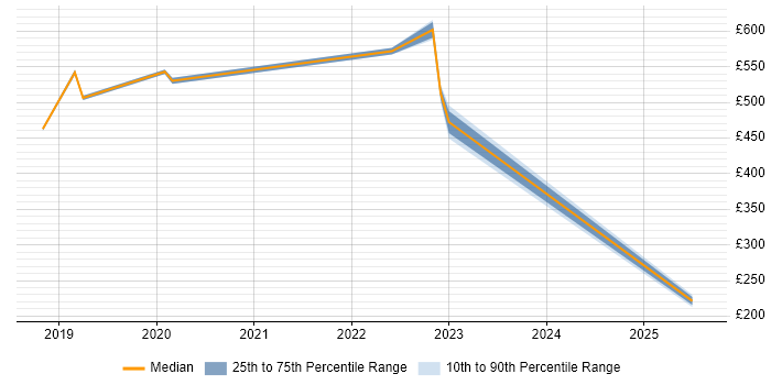 Contractor daily rate distribution trend for Principal Engineer job vacancies in Edinburgh
