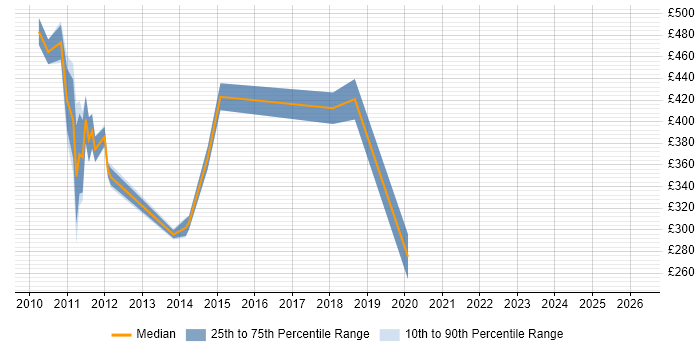 Contractor daily rate distribution trend for jobs in Edinburgh citing Private Banking
