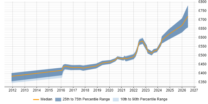 Contractor daily rate distribution trend for jobs in Edinburgh citing Privileged Access Management