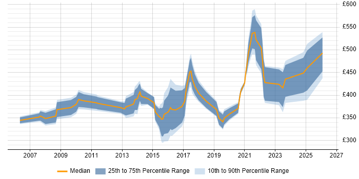 Contractor daily rate distribution trend for jobs in Edinburgh citing Problem Management