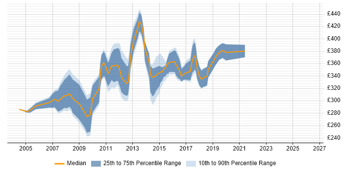 Contractor daily rate distribution trend for Process Analyst job vacancies in Edinburgh