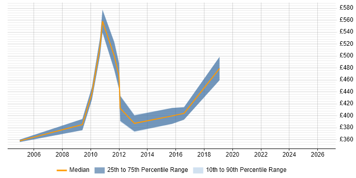 Contractor daily rate distribution trend for Process Consultant job vacancies in Edinburgh