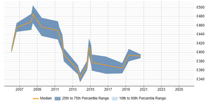 Contractor daily rate distribution trend for Procurement Manager job vacancies in Edinburgh