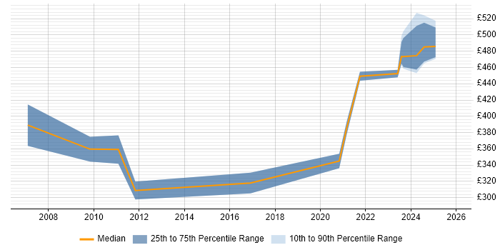 Contractor daily rate distribution trend for Procurement Specialist job vacancies in Edinburgh