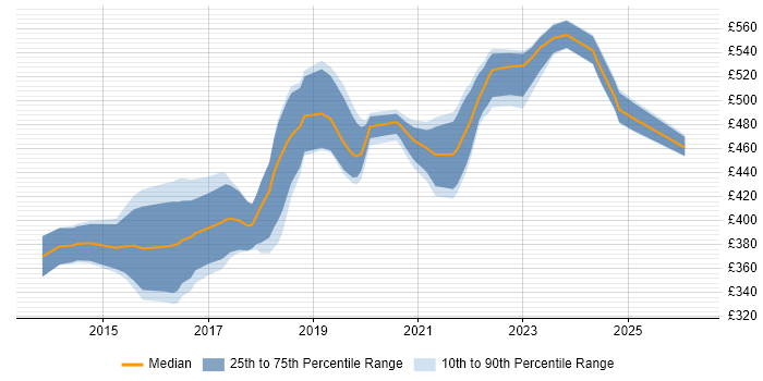 Contractor daily rate distribution trend for jobs in Edinburgh citing Product Backlog