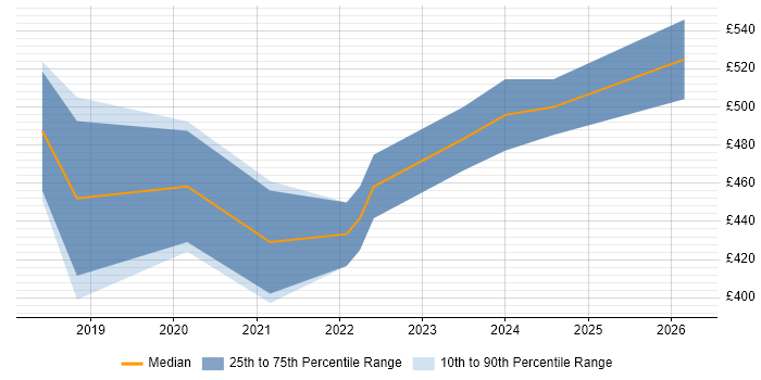 Contractor daily rate distribution trend for Product Designer job vacancies in Edinburgh