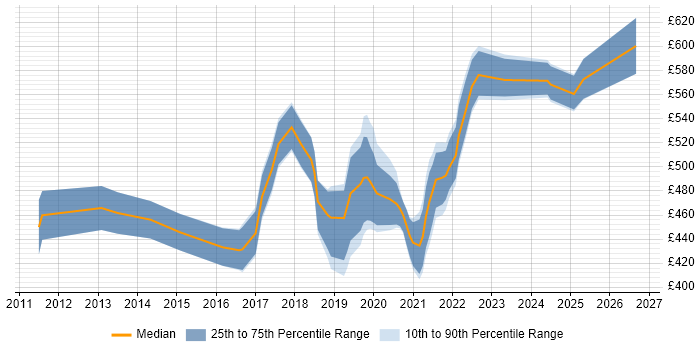 Contractor daily rate distribution trend for Product Manager job vacancies in Edinburgh
