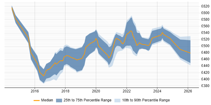 Contractor daily rate distribution trend for Product Owner job vacancies in Edinburgh