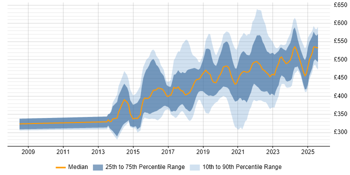 Contractor daily rate distribution trend for jobs in Edinburgh citing Product Ownership
