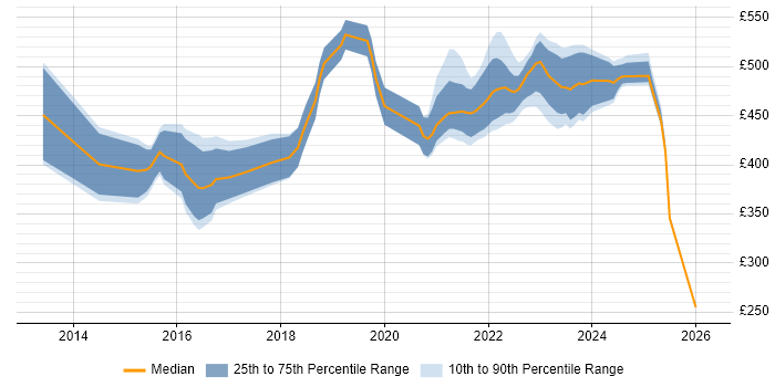 Contractor daily rate distribution trend for jobs in Edinburgh citing Product Roadmap