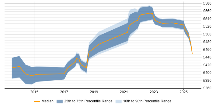 Contractor daily rate distribution trend for jobs in Edinburgh citing Product Strategy Contractor daily rate distribution trend for jobs in Edinburgh citing Product Strategy