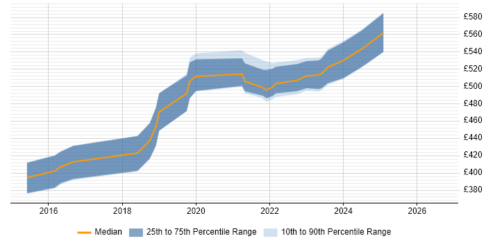 Contractor daily rate distribution trend for jobs in Edinburgh citing Product Vision